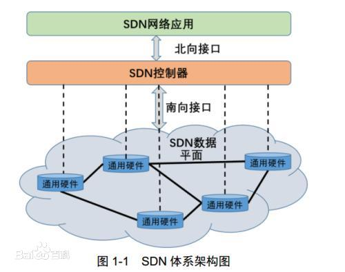 数据中心SDN逻辑应用架构图 数据中心网络sdn_数据中心SDN逻辑应用架构图