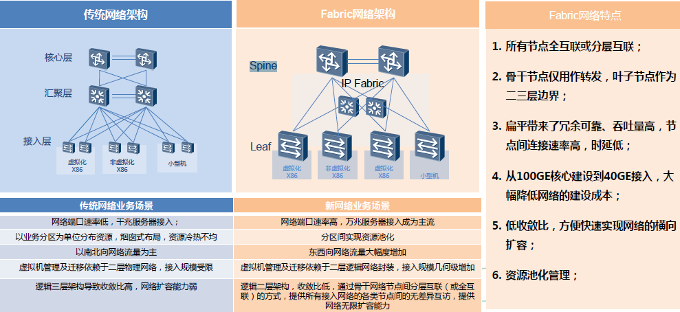 数据中心SDN逻辑应用架构图 数据中心网络sdn_IP_03