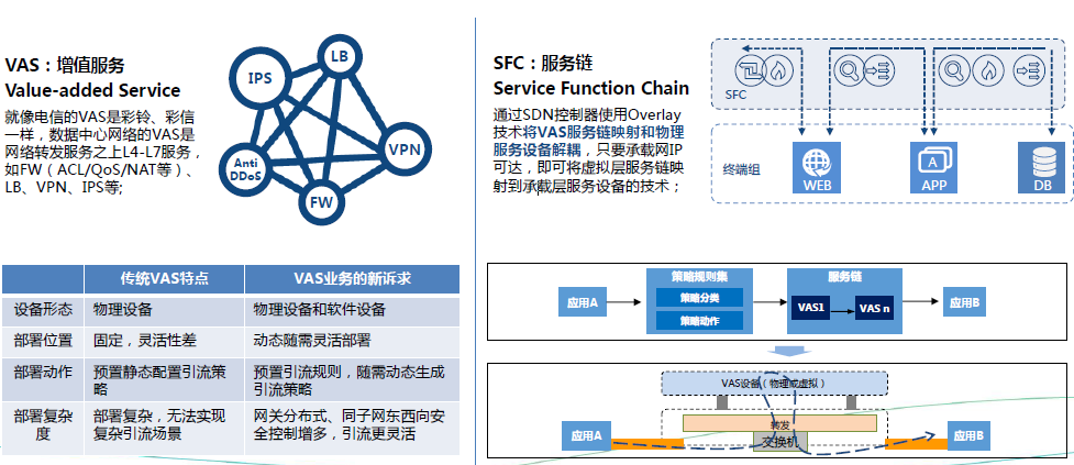 数据中心SDN逻辑应用架构图 数据中心网络sdn_SDN_04