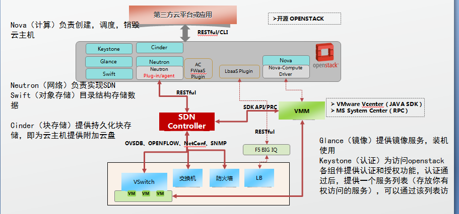 数据中心SDN逻辑应用架构图 数据中心网络sdn_NAT_05