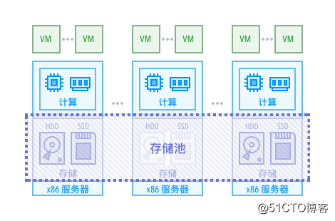 传统架构与超融合架构的优缺点 超融合架构的工作原理_Google_03