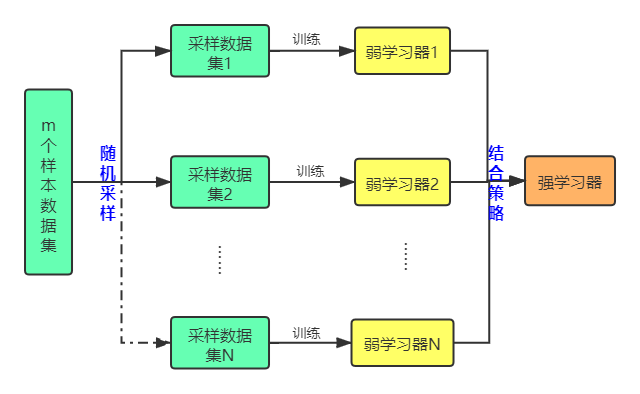 bagging算法python 简述bagging算法的工作原理_拟合_02