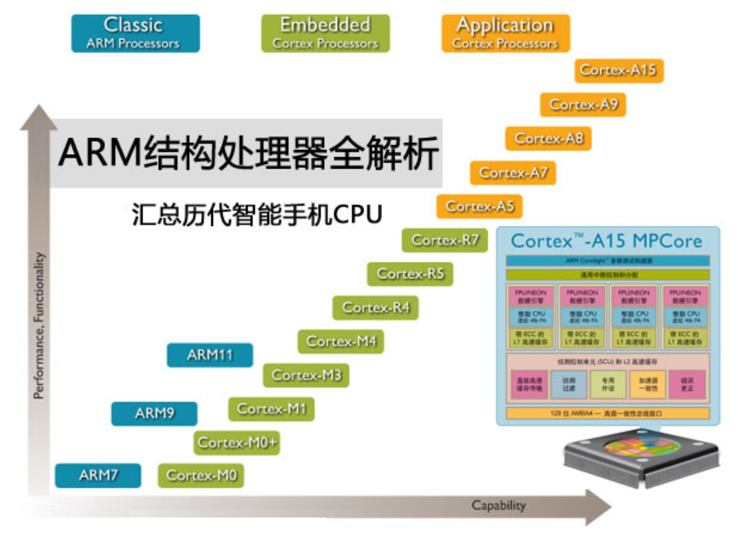 arm架构nacos Arm架构为什么说是国产_v8_09