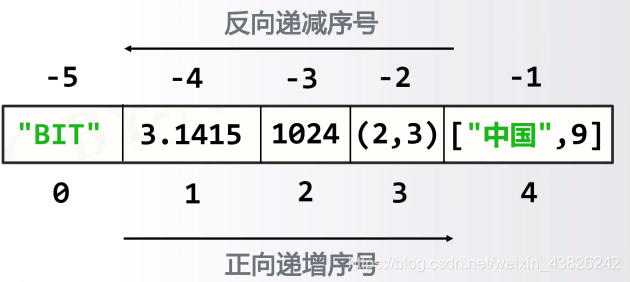 python 组合数据类型详解 python中常用的组合数据类型_应用场景