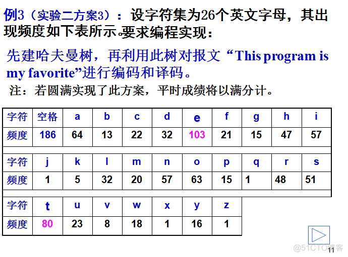 Huffman 编码算法 编码 解码 java huffman编码原理_子节点_11