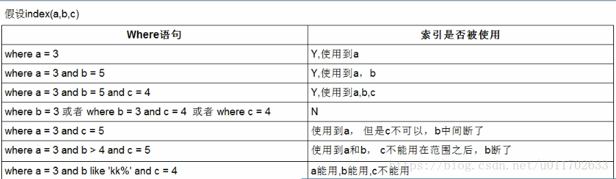 msql 复合索引 存储 mysql复合索引 命中_字段_22