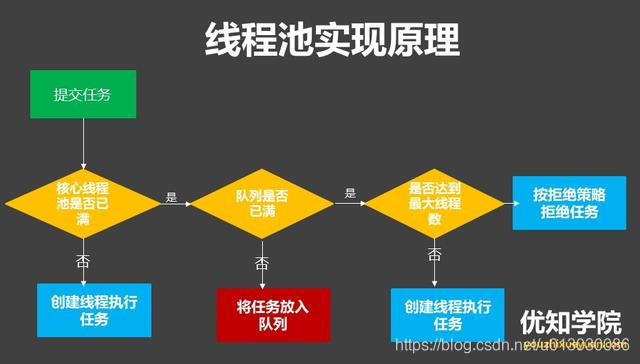 java中如何让线程池执行完在执行主线程 java线程池的执行流程_构造器