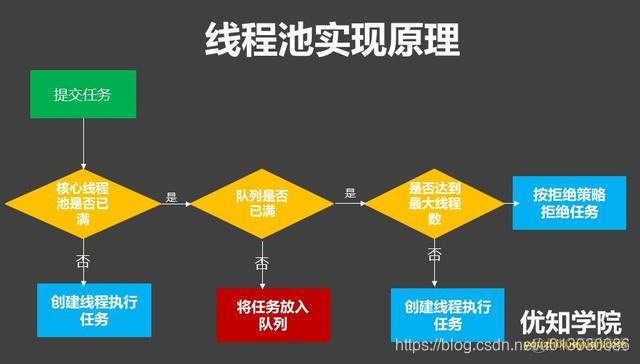 java中如何让线程池执行完在执行主线程 java线程池的执行流程_多线程