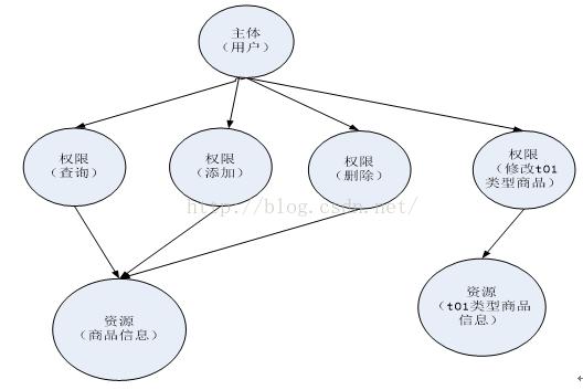 权限控制系统架构图 权限管理系统原理_身份认证