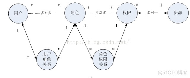 权限控制系统架构图 权限管理系统原理_身份认证_02