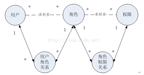 权限控制系统架构图 权限管理系统原理_粗粒度_03