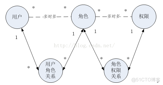 权限控制系统架构图 权限管理系统原理_粗粒度_03