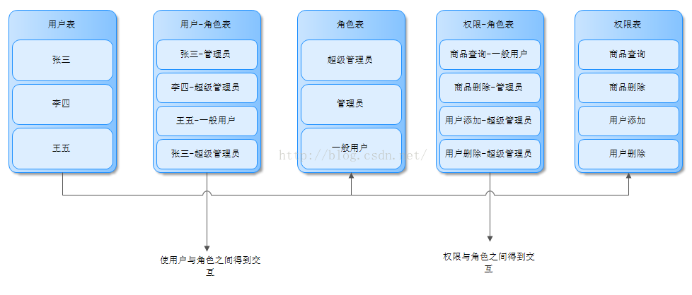 权限控制系统架构图 权限管理系统原理_身份认证_04