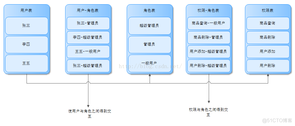 权限控制系统架构图 权限管理系统原理_权限控制系统架构图_04