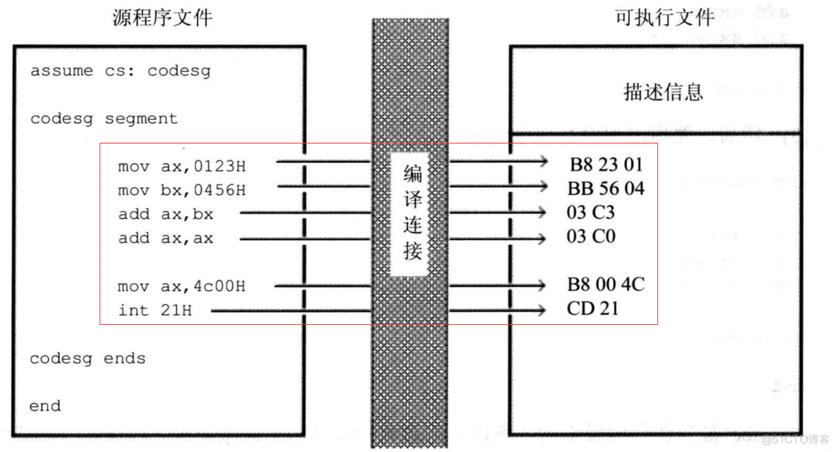 汇编bic temp 汇编程序是什么_伪指令