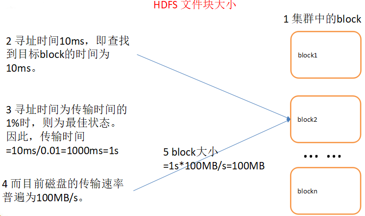 hadoop 仅自己可以读写 hadoop支持随机读写_数据块