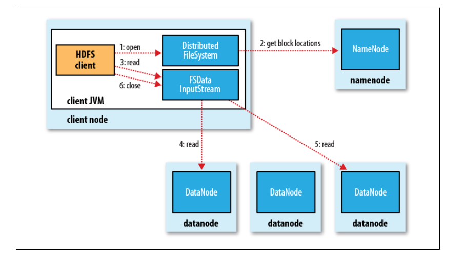 hadoop 仅自己可以读写 hadoop支持随机读写_HDFS_05