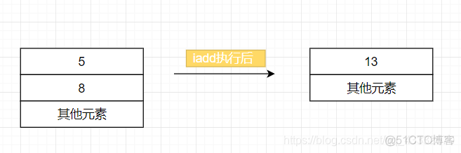 Java 操作mysqldump java 操作数栈_字节码