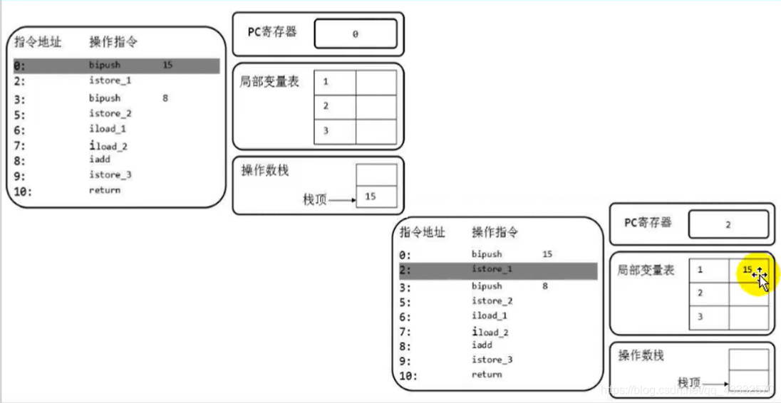 Java 操作mysqldump java 操作数栈_寄存器_03