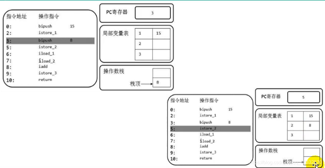 Java 操作mysqldump java 操作数栈_操作数_04