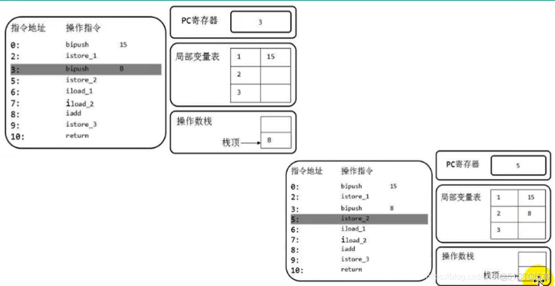 Java 操作mysqldump java 操作数栈_字节码_04