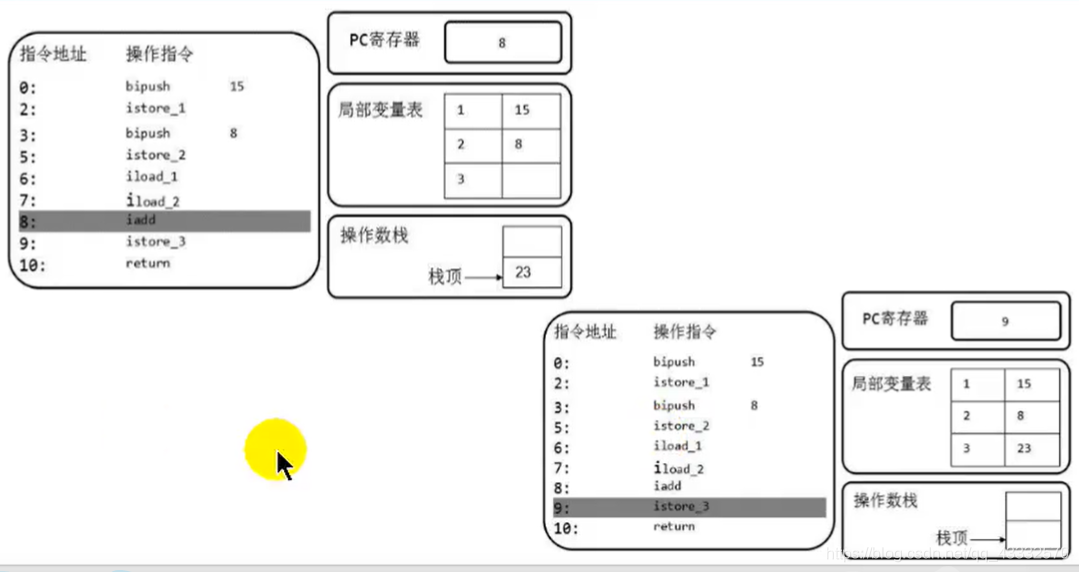 Java 操作mysqldump java 操作数栈_寄存器_06