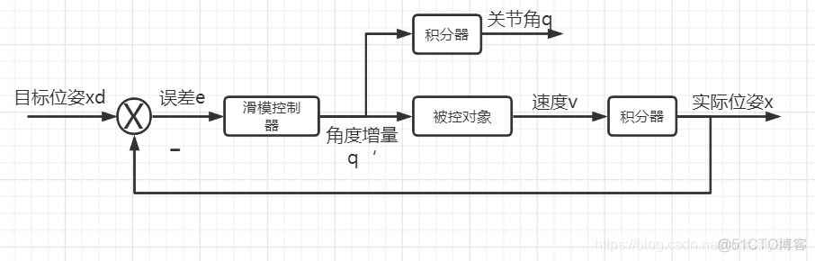 6轴机械臂逆解算法 python 六轴机械臂matlab 转载 六轴机械臂轨迹规划_世界坐标系_02