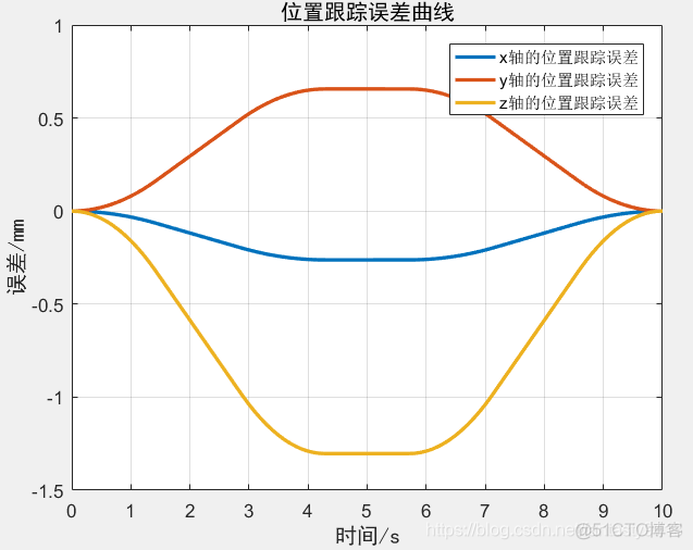 6轴机械臂逆解算法 python 六轴机械臂matlab 转载 六轴机械臂轨迹规划_控制结构_50