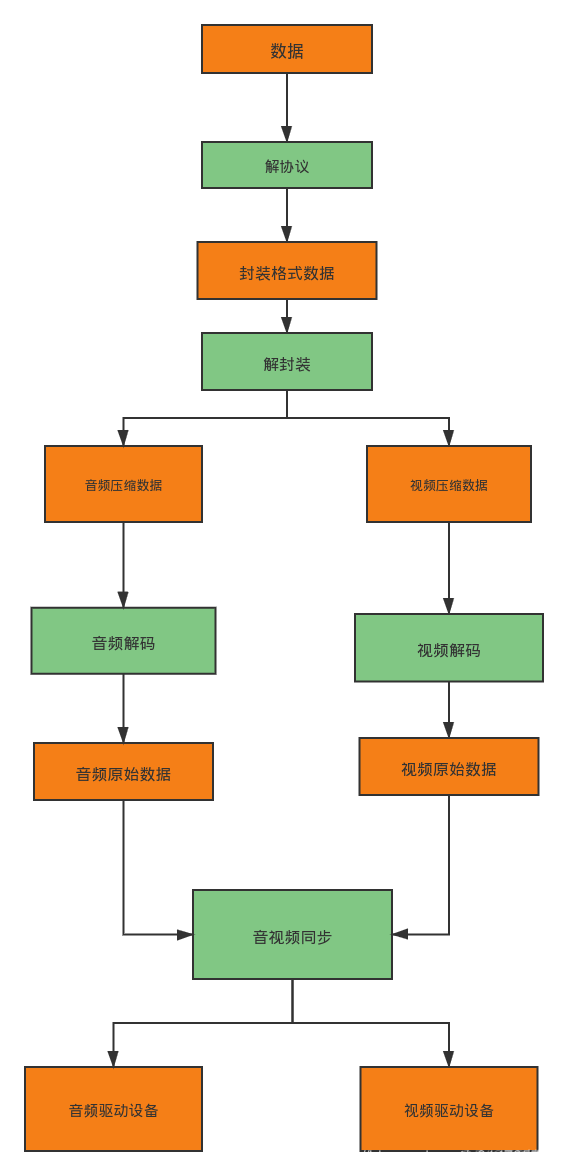 视频存储整列架构 视频存储原理_音视频