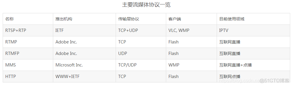 视频存储整列架构 视频存储原理_视频存储整列架构_02