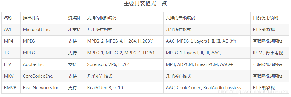 视频存储整列架构 视频存储原理_pcm格式_03