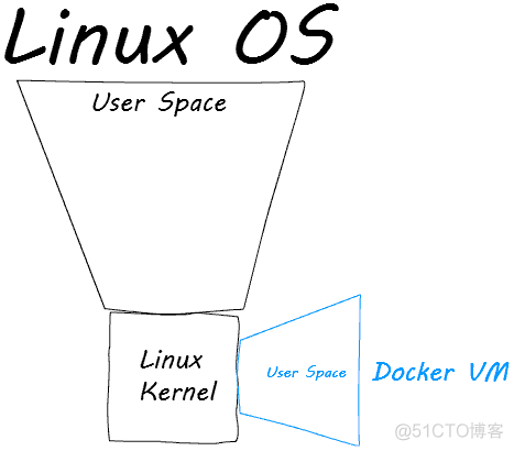 virtualbox docker区别 docker和vm_linux kernel_03