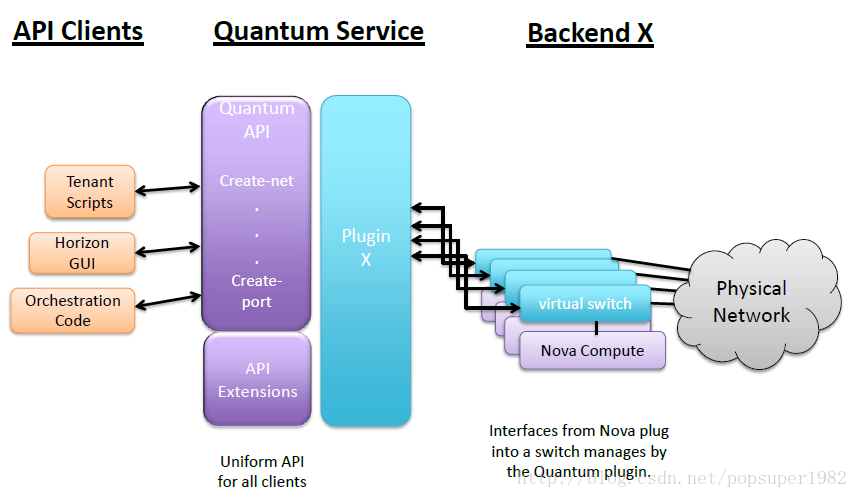 openstack弹性ip原理 openstack网络原理_外网_02