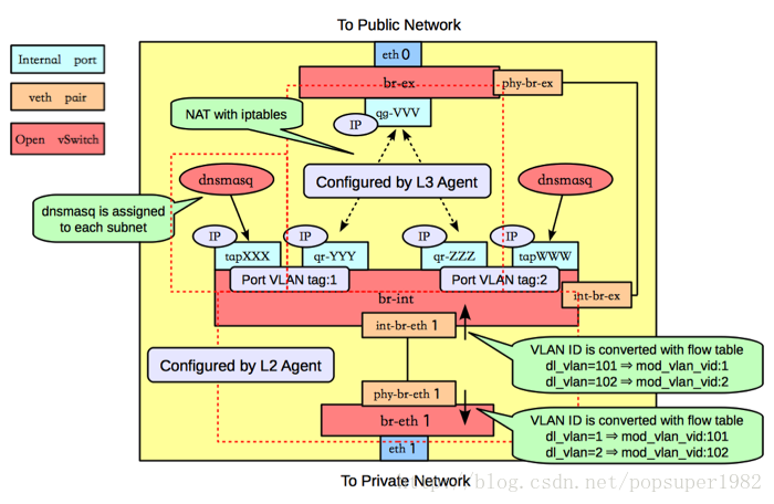 openstack弹性ip原理 openstack网络原理_openstack_05