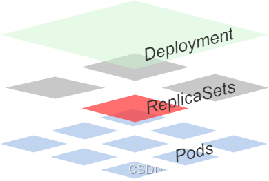 kubernetes 多副本 pv k8s多个副本作用_云原生_02