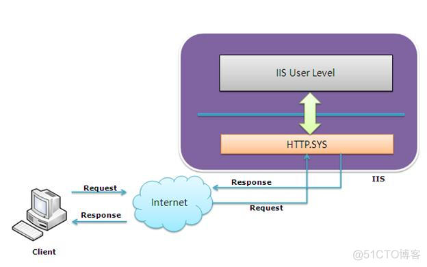 iis worker process内存占用大查原因 iis worker process是什么_IIS_04