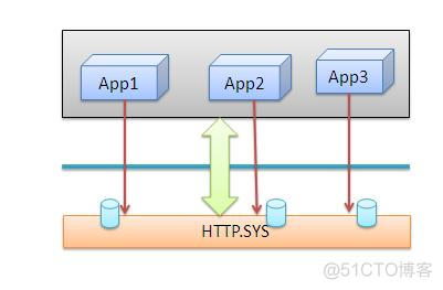 iis worker process内存占用大查原因 iis worker process是什么_IIS_05