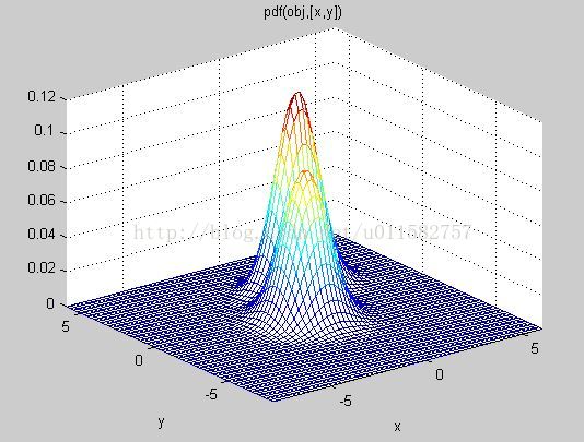 二维高斯函数 python sdx sdy 二维高斯函数推导_二维_10