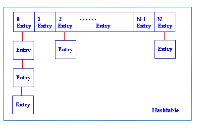 java中的哈希冲突 java hash冲突_hashtable