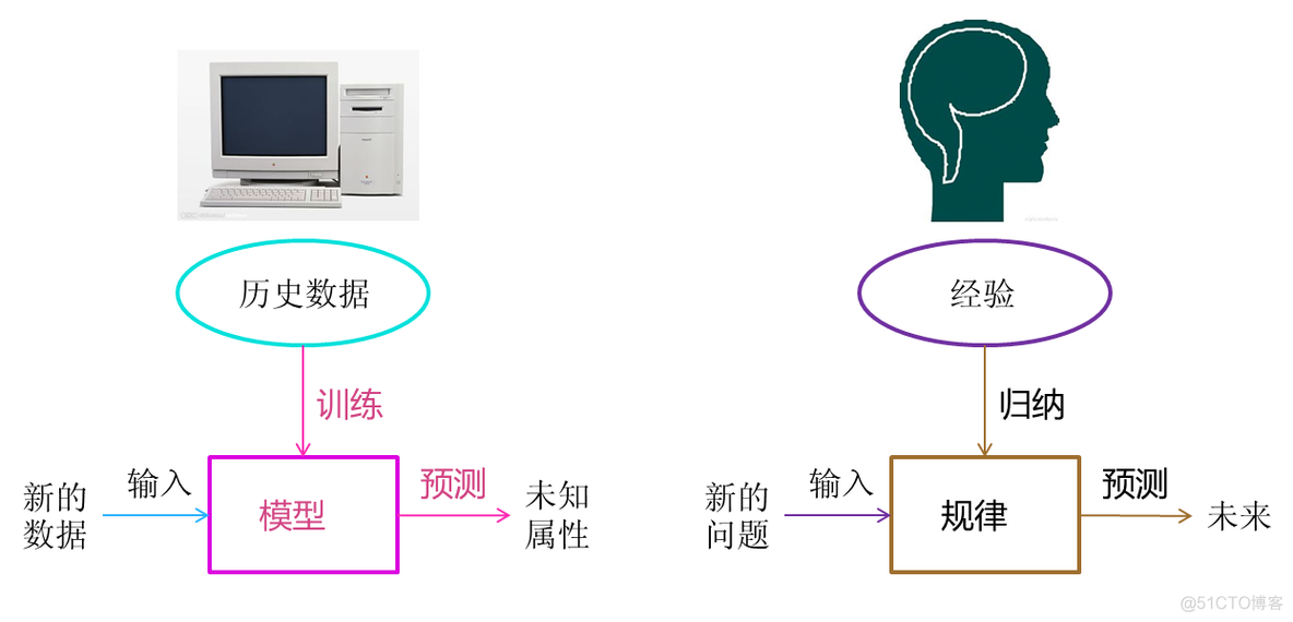 吴恩达 代码 机器学习 github 吴恩达machine learning_数据