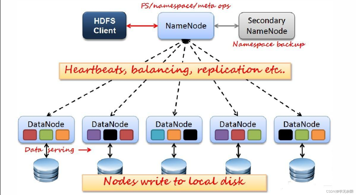 Hadoop hdfs适合存储用户的文件数据吗 简述hdfs存储数据的优点_big data