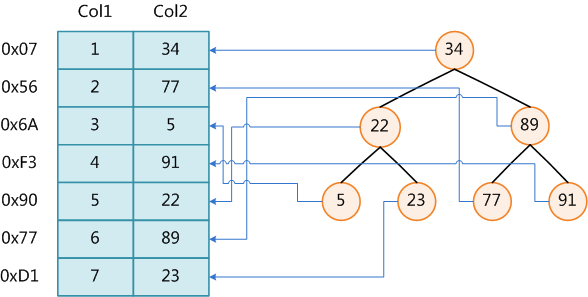 mysql如何计算树高 mysql数据库算法_数据