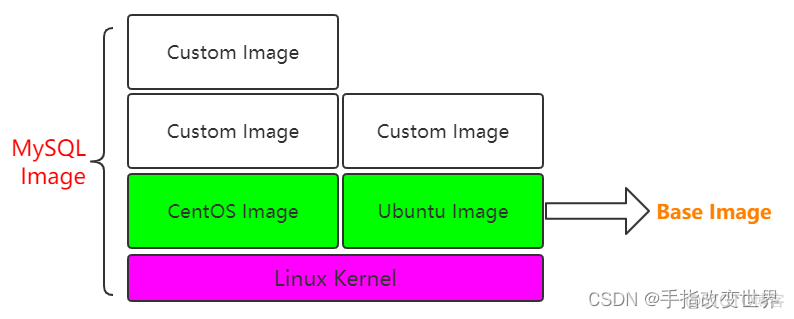 如何给一个docker image的tag为none docker image list_容器