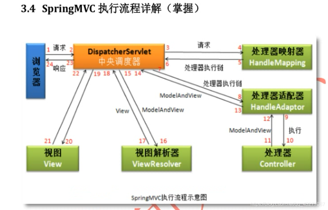 springboot 重定向传递 header spring重定向和转发_异常处理