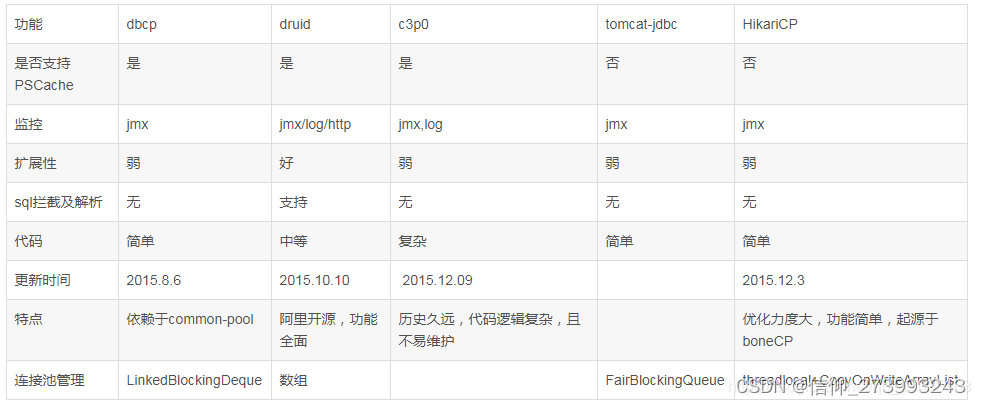 springboot hikari连接池配置 demo hikari连接池 和 druid连接池_java