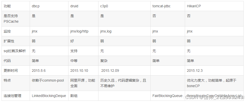 springboot hikari连接池配置 demo hikari连接池 和 druid连接池_后端