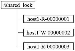 基于zookeeper的高可用 zookeeper高可用原理_基于zookeeper的高可用_04