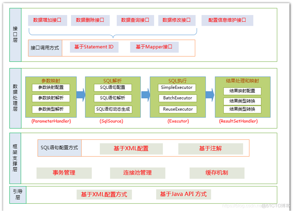 java mybatis 批处理 mybatis批处理原理_mybatis