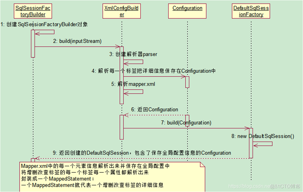 java mybatis 批处理 mybatis批处理原理_sql_02