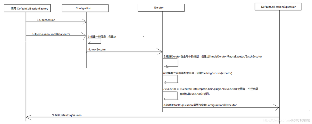 java mybatis 批处理 mybatis批处理原理_mybatis_03